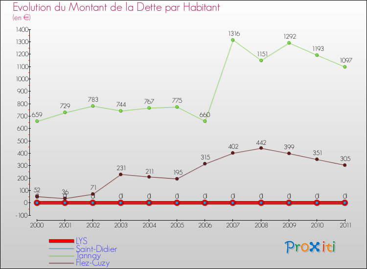 Evolution de la dette par habitant pour la commune de LYS et les communes proches Comparaison de la dette par habitant pour LYS et les communes voisines