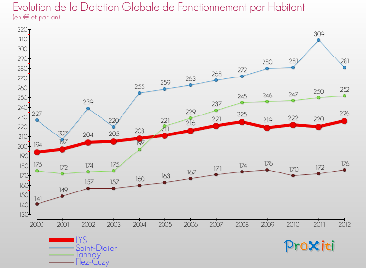 Evolution et montant de la dotation globale de fonctionnement par Habitant pour LYS et les communes proches Comparaison des dotations globales de fonctionnement par habitant pour LYS et les communes voisines