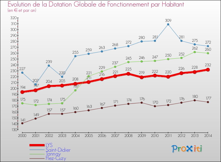 Evolution et montant de la dotation globale de fonctionnement par Habitant pour LYS et les communes proches de 2000 à 2014. Comparaison des dotations globales de fonctionnement par habitant pour LYS et les communes voisines de 2000 à 2014.