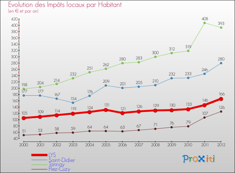 Evolution et montant des impôts locaux par Habitant pour LYS et les communes proches Comparaison des impôts locaux par habitant pour LYS et les communes voisines