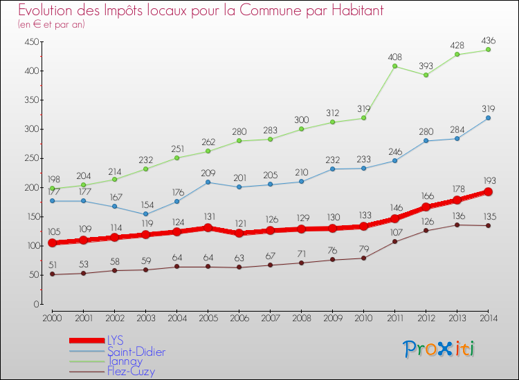 Evolution et montant des impôts locaux par Habitant pour LYS et les communes proches de 2000 à 2014 Comparaison des impôts locaux par habitant pour LYS et les communes voisines de 2000 à 2014
