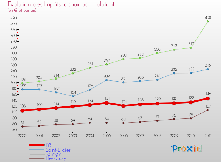 Evolution et montant des impôts locaux par Habitant pour LYS et les communes proches Comparaison des impôts locaux par habitant pour LYS et les communes voisines
