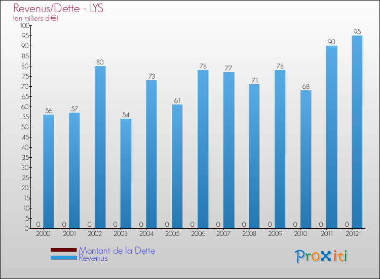 Evolution comparée de la dette et des revenus pour la commune de LYS de 2000 à 2012 Comparaison de la dette et des revenus pour LYS de 2000 à 2012