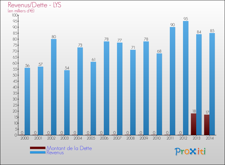 Evolution comparée de la dette et des revenus pour la commune de LYS de 2000 à 2014 Comparaison de la dette et des revenus pour LYS de 2000 à 2014