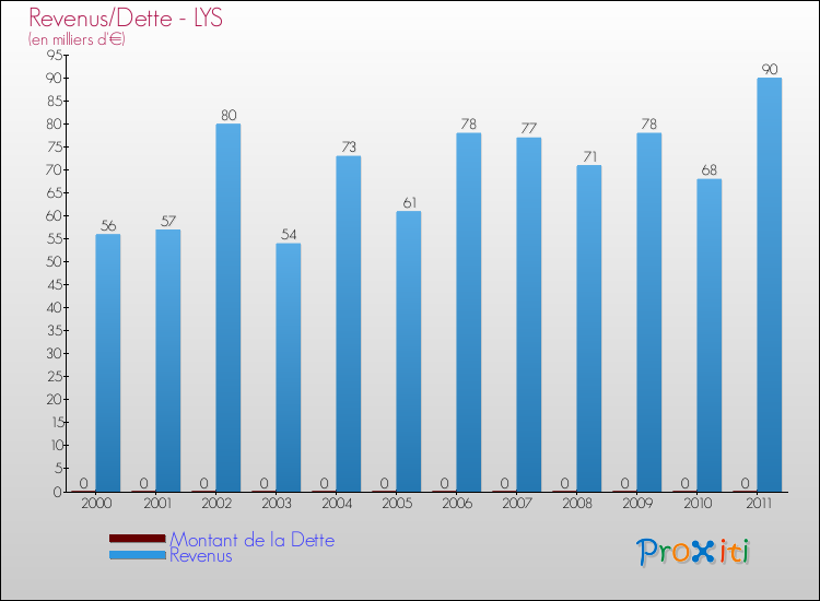 Evolution comparée de la dette et des revenus pour la commune de LYS de 2000 à 2011 Comparaison de la dette et des revenus pour LYS de 2000 à 2011