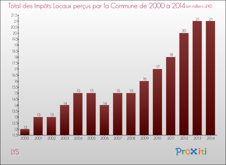 Evolution des Impôts Locaux pour la commune de LYS de 2000 à 2014 Evolution des Impôts Locaux pour LYS de 2000 à 2014