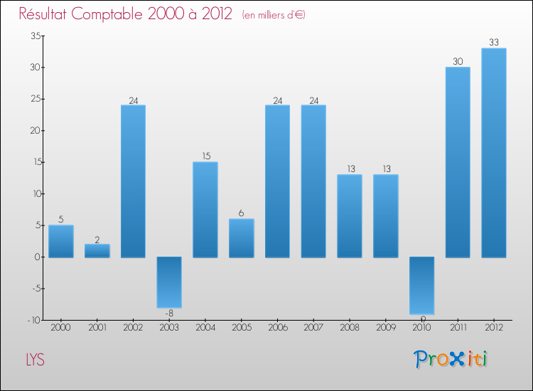 Evolution du résultat comptable pour la commune de LYS de 2000 à 2012 Evolution du résultat comptable pour LYS de 2000 à 2012