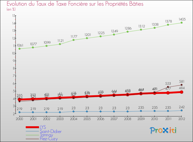 Evolution du taux de la taxe foncière sur le bati pour LYS et les communes proches de 2000 à 2012 Comparaison des taux de taxe foncière sur le bati pour LYS et les communes voisines de 2000 à 2012