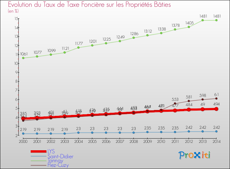 Evolution du taux de la taxe foncière sur le bati pour LYS et les communes proches de 2000 à 2014 Comparaison des taux de taxe foncière sur le bati pour LYS et les communes voisines de 2000 à 2014