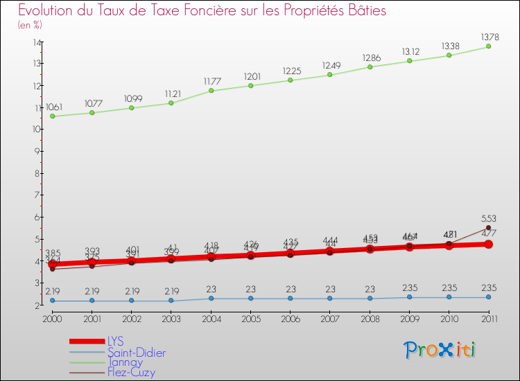 Evolution du taux de la taxe foncière sur le bati pour LYS et les communes proches Comparaison des taux de taxe foncière sur le bati pour LYS et les communes voisines