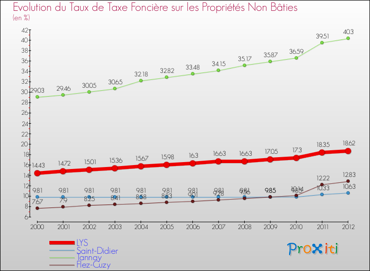 Evolution du taux de la taxe foncière sur les immeubles et terrains non batis pour LYS et les communes proches de 2000 à 2012 Comparaison des taux de la taxe foncière sur les immeubles et terrains non batis pour LYS et les communes voisines de 2000 à 2012