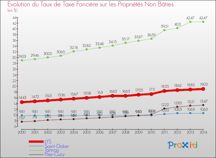 Evolution du taux de la taxe foncière sur les immeubles et terrains non batis pour LYS et les communes proches de 2000 à 2014 Comparaison des taux de la taxe foncière sur les immeubles et terrains non batis pour LYS et les communes voisines de 2000 à 2014