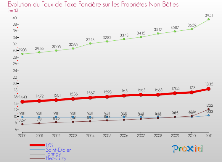 Evolution du taux de la taxe foncière sur les immeubles et terrains non batis pour LYS et les communes proches Comparaison des taux de la taxe foncière sur les immeubles et terrains non batis pour LYS et les communes voisines
