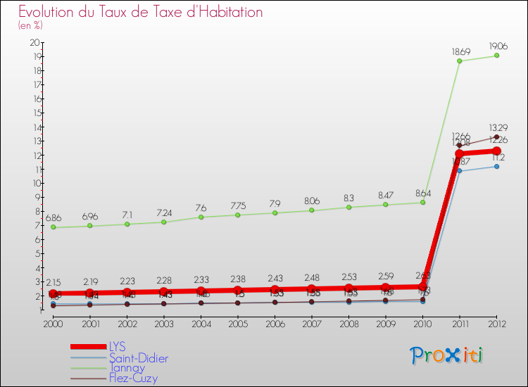 Evolution du taux de la taxe d'habitation pour LYS et les communes proches Comparaison des taux de la taxe d'habitation pour LYS et les communes voisines