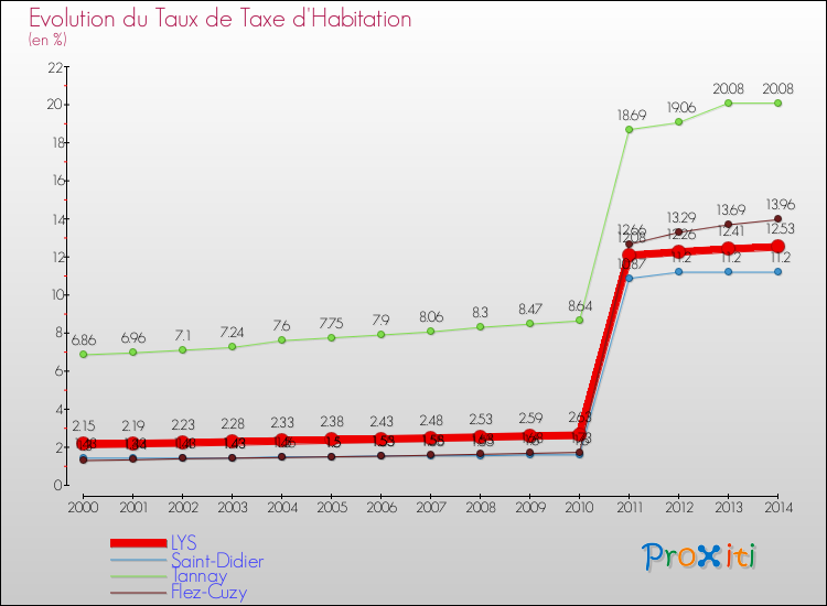 Evolution du taux de la taxe d'habitation pour LYS et les communes proches de 2000 à 2014 Comparaison des taux de la taxe d'habitation pour LYS et les communes voisines de 2000 à 2014