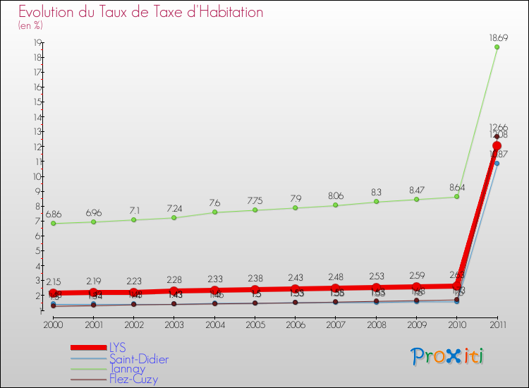 Evolution du taux de la taxe d'habitation pour LYS et les communes proches Comparaison des taux de la taxe d'habitation pour LYS et les communes voisines