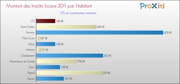 Montant des impôts locaux par Habitant pour LYS et les communes proches Comparaison des impôts locaux par habitant pour LYS et les communes voisines