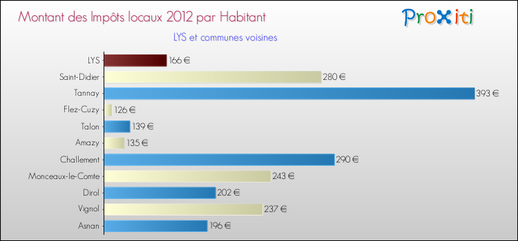 Montant des impôts locaux par Habitant pour LYS et les communes proches Comparaison des impôts locaux par habitant pour LYS et les communes voisines