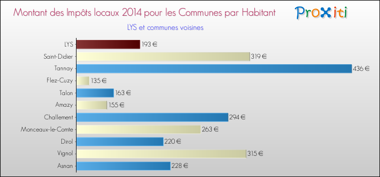 Montant des impôts locaux par Habitant pour LYS et les communes proches en 2014 Comparaison des impôts locaux par habitant pour LYS et les communes voisines en 2014