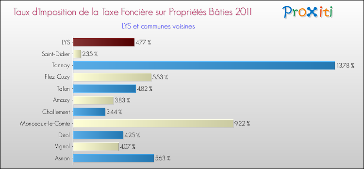 Taux d'imposition de la taxe foncière sur le bati 2011 pour LYS et les communes proches Comparaison des taux d'imposition de la taxe foncière sur le bati 2011 pour LYS et les communes voisines