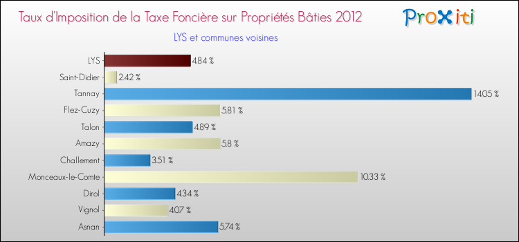 Taux d'imposition de la taxe foncière sur le bati 2012 pour LYS et les communes proches Comparaison des taux d'imposition de la taxe foncière sur le bati 2012 pour LYS et les communes voisines