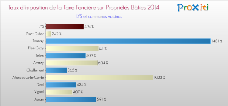 Taux d'imposition de la taxe foncière sur le bati 2014 pour LYS et les communes proches Comparaison des taux d'imposition de la taxe foncière sur le bati 2014 pour LYS et les communes voisines
