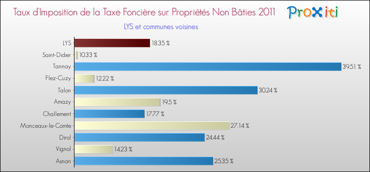 Taux d'imposition de la taxe foncière sur les immeubles et terrains non batis 2011 pour LYS et les communes proches Comparaison des taux d'imposition de la taxe foncière sur les immeubles et terrains non batis 2011 pour LYS et les communes voisines