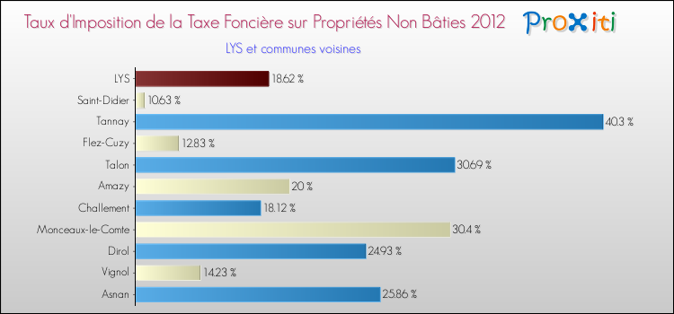Taux d'imposition de la taxe foncière sur les immeubles et terrains non batis 2012 pour LYS et les communes proches Comparaison des taux d'imposition de la taxe foncière sur les immeubles et terrains non batis 2012 pour LYS et les communes voisines
