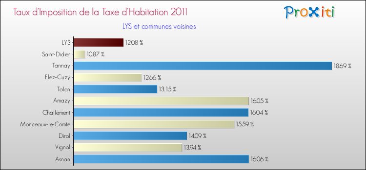 Taux d'imposition de la taxe d'habitation 2011 pour LYS et les communes proches Comparaison des taux d'imposition de la taxe d'habitation 2011 pour LYS et les communes voisines