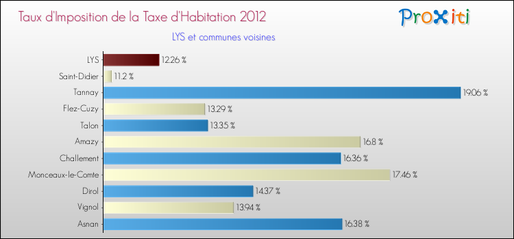 Taux d'imposition de la taxe d'habitation 2012 pour LYS et les communes proches Comparaison des taux d'imposition de la taxe d'habitation 2012 pour LYS et les communes voisines