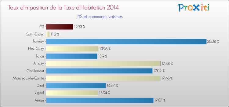 Taux d'imposition de la taxe d'habitation 2014 pour LYS et les communes proches Comparaison des taux d'imposition de la taxe d'habitation 2014 pour LYS et les communes voisines