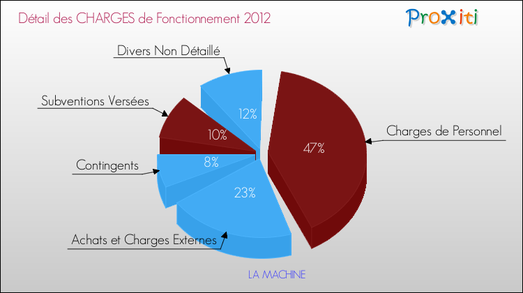 Décomposition des Charges de Fonctionnement 2012 de la commune de LA MACHINE Charges de Fonctionnement 2012 pour la commune de LA MACHINE
