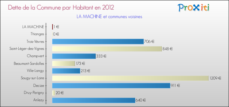 Dette par habitant de la commune en 2012 pour LA MACHINE et les communes proches Comparaison de la dette par habitant de la commune en 2012 pour LA MACHINE et les communes voisines