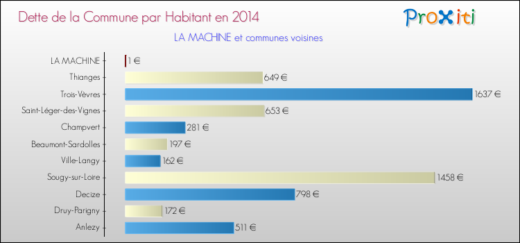Dette par habitant de la commune en 2014 pour LA MACHINE et les communes proches Comparaison de la dette par habitant de la commune en 2014 pour LA MACHINE et les communes voisines