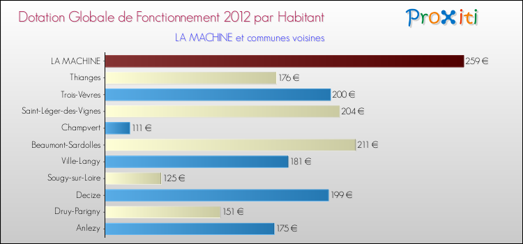 Montant des dotations globales de fonctionnement DGF par Habitant pour LA MACHINE et les communes proches Comparaison des des dotations globales de fonctionnement DGF par habitant pour LA MACHINE et les communes voisines