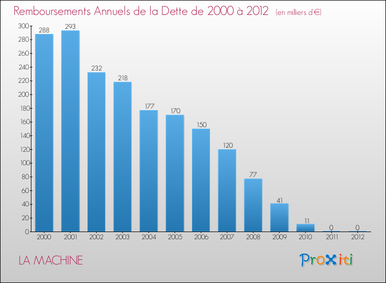 Evolution de l'annuité de la dette pour la commune de LA MACHINE de 2000 à 2012 Annuités de la dette pour LA MACHINE de 2000 à 2012