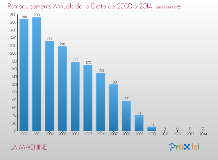 Evolution de l'annuité de la dette pour la commune de LA MACHINE de 2000 à 2014 Annuités de la dette pour LA MACHINE de 2000 à 2014