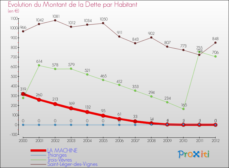 Evolution de la dette par habitant pour la commune de LA MACHINE et les communes proches de 2000 à 2012 Comparaison de la dette par habitant pour LA MACHINE et les communes voisines de 2000 à 2012