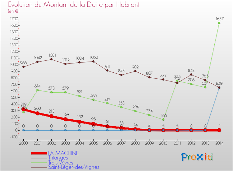 Evolution de la dette par habitant pour la commune de LA MACHINE et les communes proches de 2000 à 2014 Comparaison de la dette par habitant pour LA MACHINE et les communes voisines de 2000 à 2014