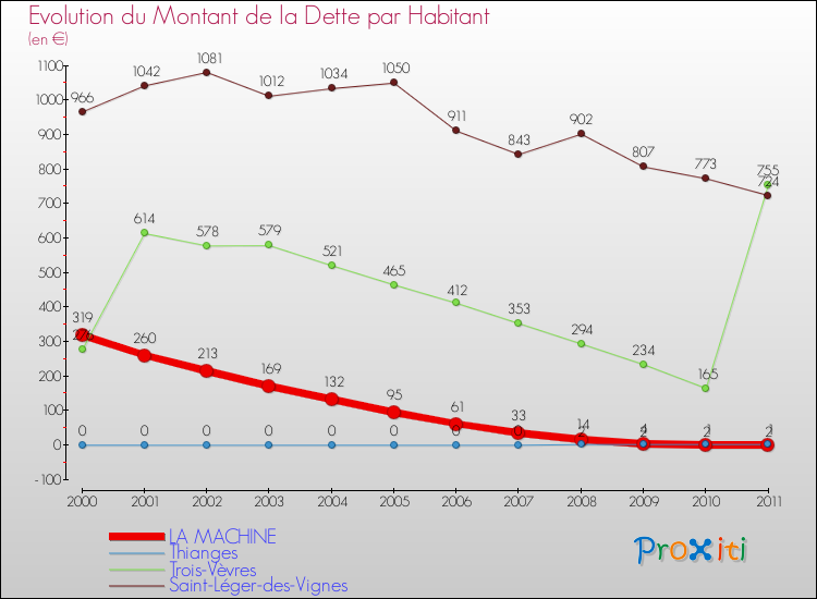 Evolution de la dette par habitant pour la commune de LA MACHINE et les communes proches Comparaison de la dette par habitant pour LA MACHINE et les communes voisines