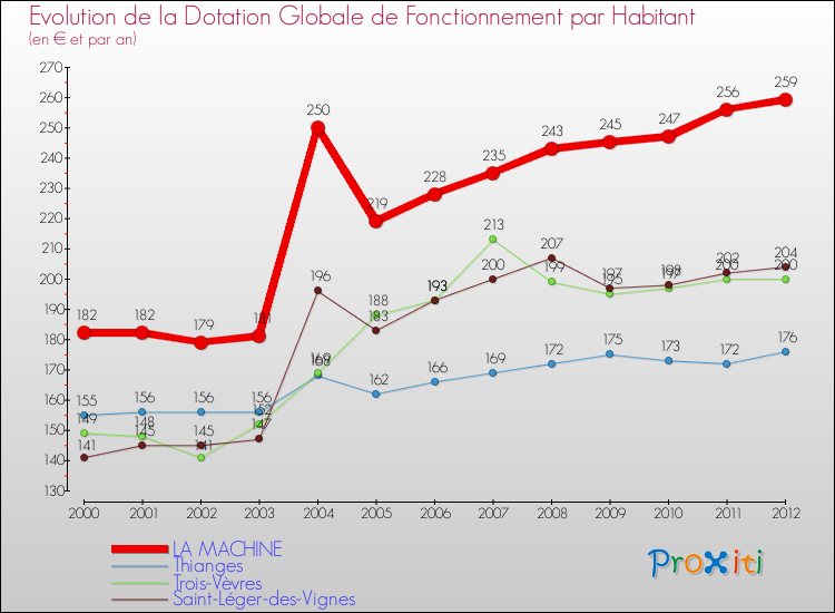 Evolution et montant de la dotation globale de fonctionnement par Habitant pour LA MACHINE et les communes proches Comparaison des dotations globales de fonctionnement par habitant pour LA MACHINE et les communes voisines