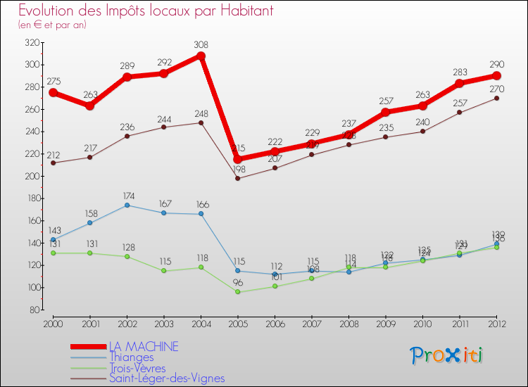 Evolution et montant des impôts locaux par Habitant pour LA MACHINE et les communes proches Comparaison des impôts locaux par habitant pour LA MACHINE et les communes voisines