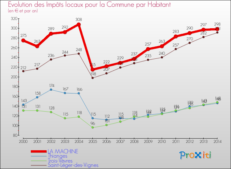 Evolution et montant des impôts locaux par Habitant pour LA MACHINE et les communes proches de 2000 à 2014 Comparaison des impôts locaux par habitant pour LA MACHINE et les communes voisines de 2000 à 2014