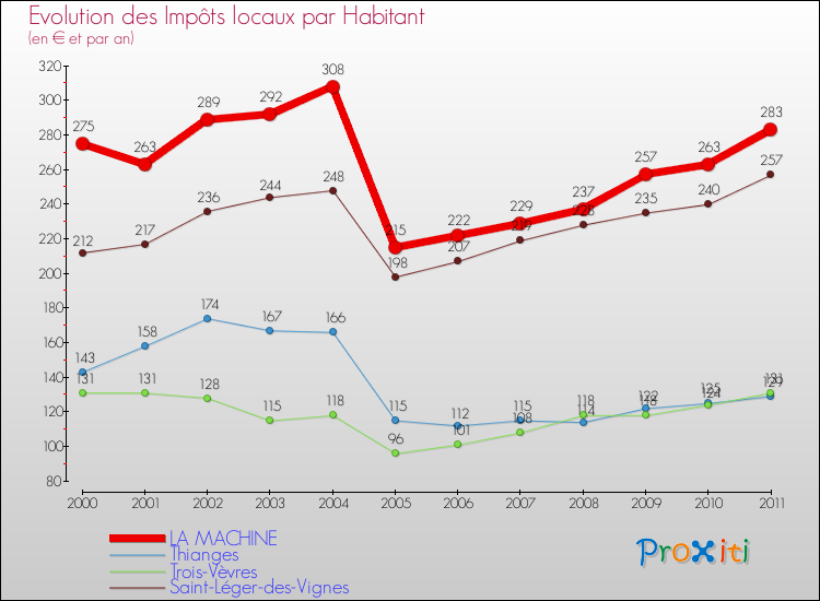 Evolution et montant des impôts locaux par Habitant pour LA MACHINE et les communes proches Comparaison des impôts locaux par habitant pour LA MACHINE et les communes voisines