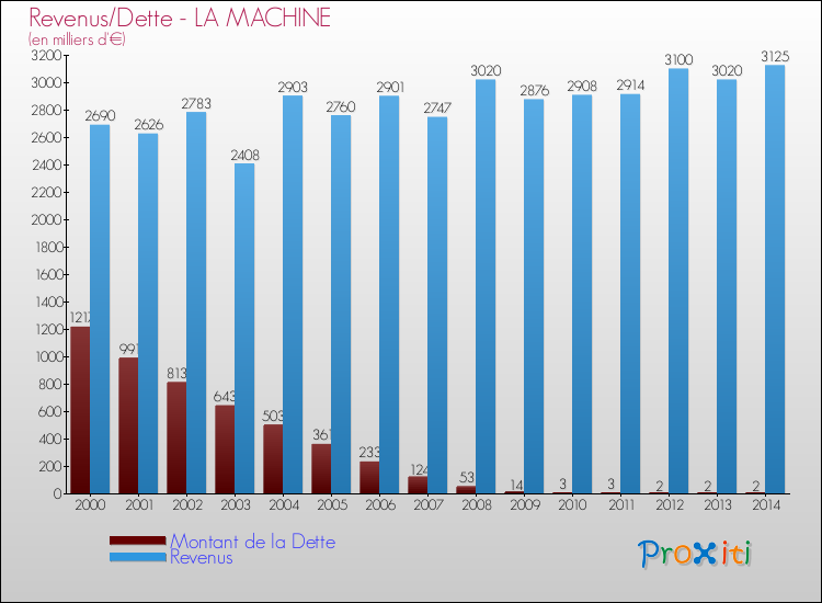 Evolution comparée de la dette et des revenus pour la commune de LA MACHINE de 2000 à 2014 Comparaison de la dette et des revenus pour LA MACHINE de 2000 à 2014