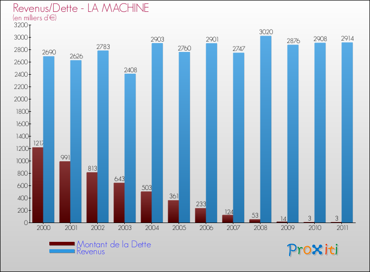 Evolution comparée de la dette et des revenus pour la commune de LA MACHINE de 2000 à 2011 Comparaison de la dette et des revenus pour LA MACHINE de 2000 à 2011