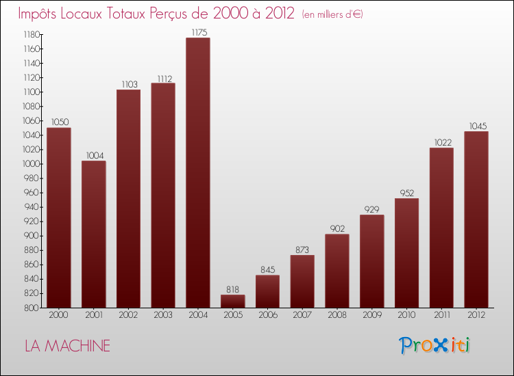 Evolution des Impôts Locaux pour la commune de LA MACHINE de 2000 à 2012 Evolution des Impôts Locaux pour LA MACHINE de 2000 à 2012