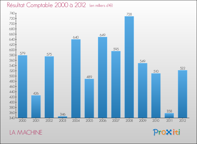 Evolution du résultat comptable pour la commune de LA MACHINE de 2000 à 2012 Evolution du résultat comptable pour LA MACHINE de 2000 à 2012