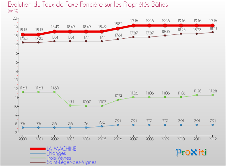 Evolution du taux de la taxe foncière sur le bati pour LA MACHINE et les communes proches de 2000 à 2012 Comparaison des taux de taxe foncière sur le bati pour LA MACHINE et les communes voisines de 2000 à 2012