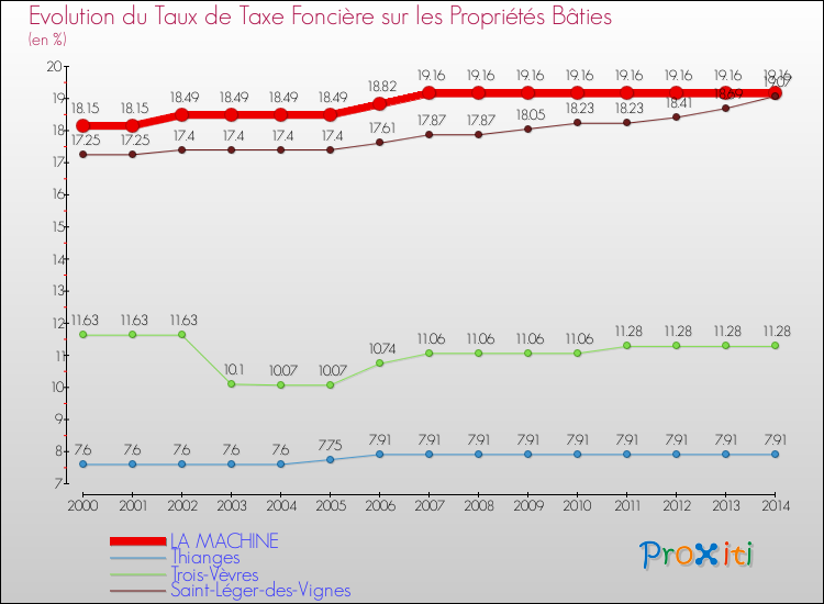 Evolution du taux de la taxe foncière sur le bati pour LA MACHINE et les communes proches de 2000 à 2014 Comparaison des taux de taxe foncière sur le bati pour LA MACHINE et les communes voisines de 2000 à 2014
